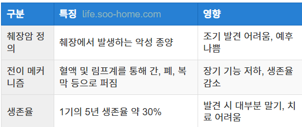췌장암의 정의와 특징