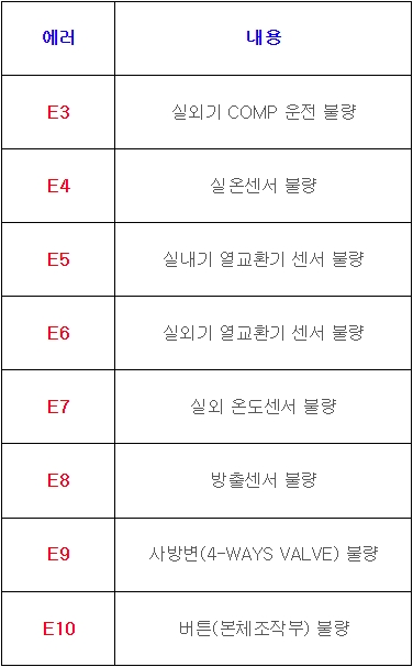 캐리어 에어컨 Ch E1 dF CL 코드 의미와 해결 방법