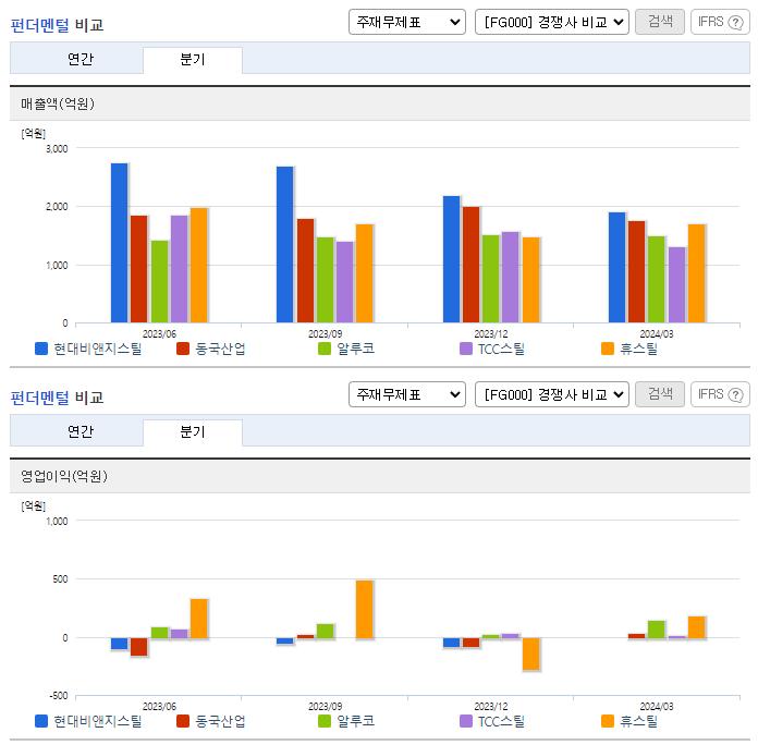 현대비앤지스틸_업종분석