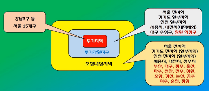 조정대상지역-투기과열지구-벤다이어그램