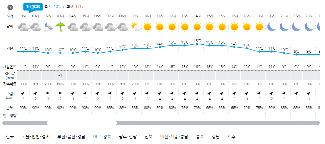 서울, 인천, 경기 4월 16일 오늘의 날씨 예보