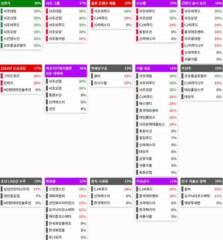 테마에 따른 종목 상승