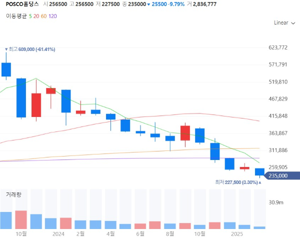 페라이트관련주대장주수혜주TOP5_POSCO홀딩스