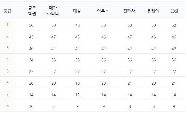 8) 생활과 윤리 과목 정답표와 예상등급컷 [자료출처 : 네이버]
