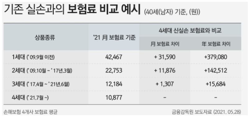 실손보험 4세대 전환