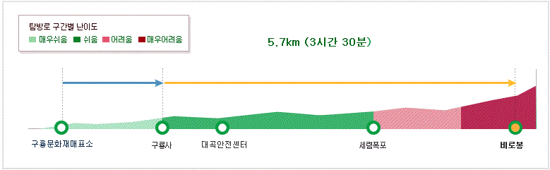 치악산 구룡 ~ 비로봉 등산코스 난이도