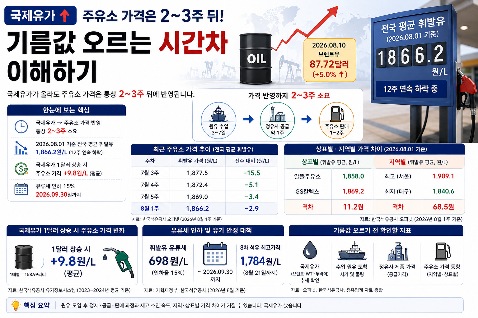 국제유가 오르면 주유소 가격 2~3주 뒤, 유류세 9월까지