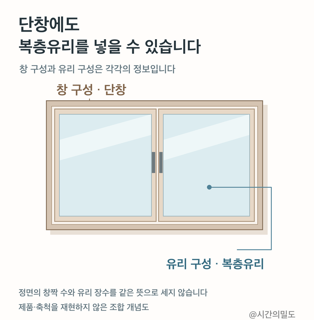 한 창의 정면에서 창 구성은 단창, 창짝에 끼우는 유리 구성은 복층유리로 따로 표시한 조합 개념도