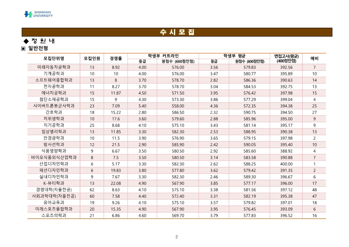 신한대 일반전형(면접형)