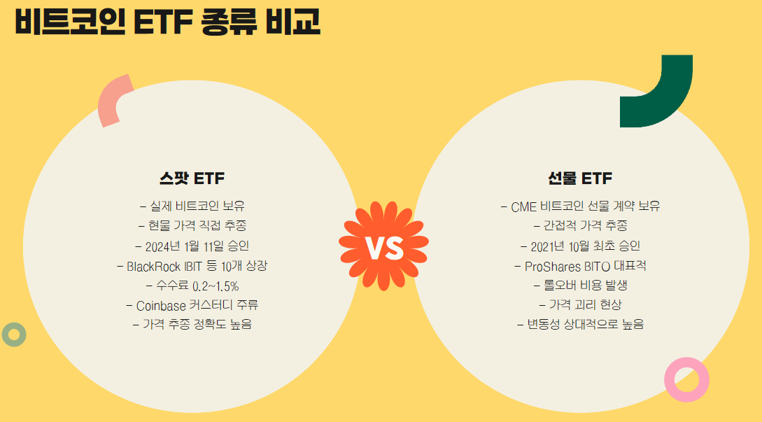 비트코인 ETF 종류: 스팟 vs 선물