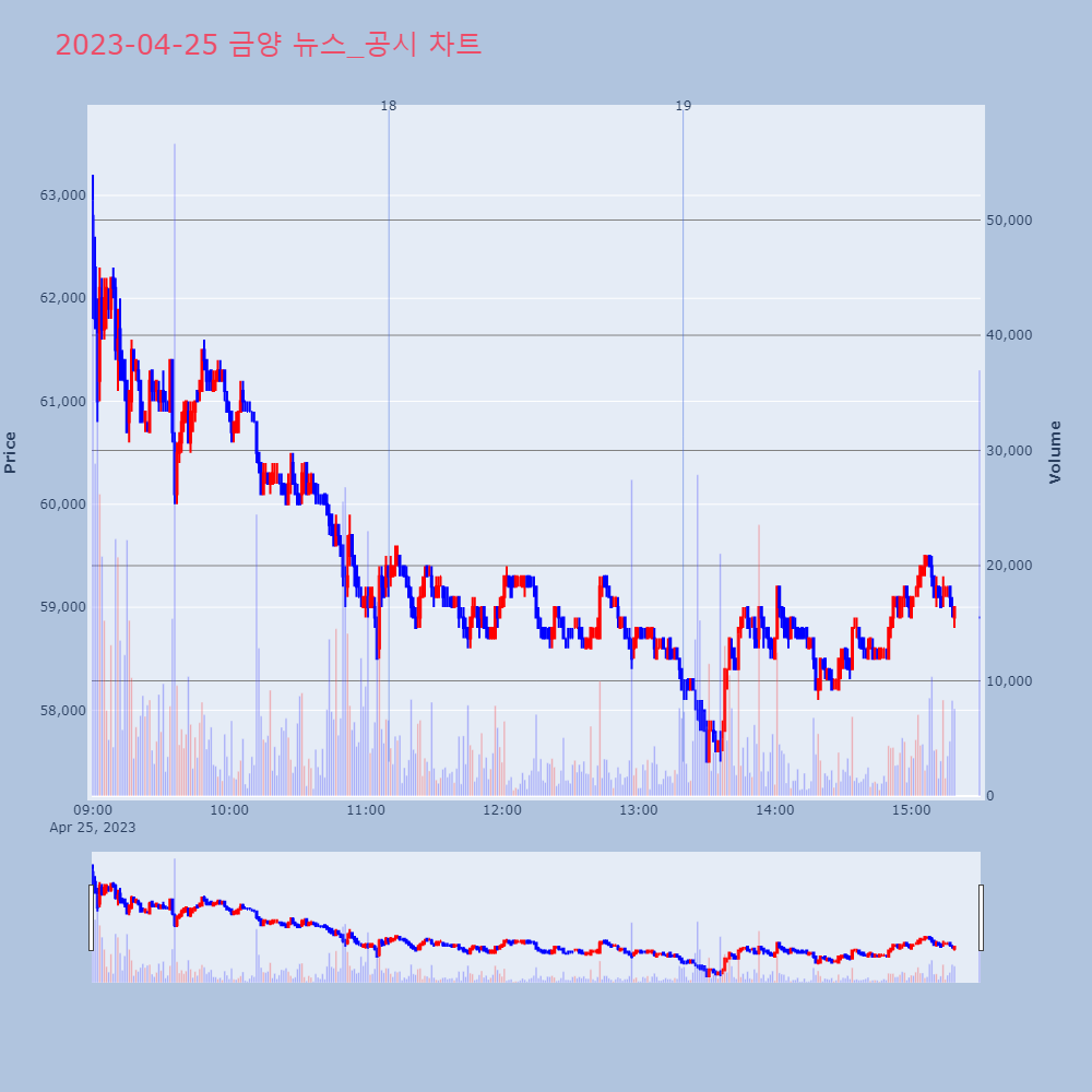 금양_뉴스공시차트