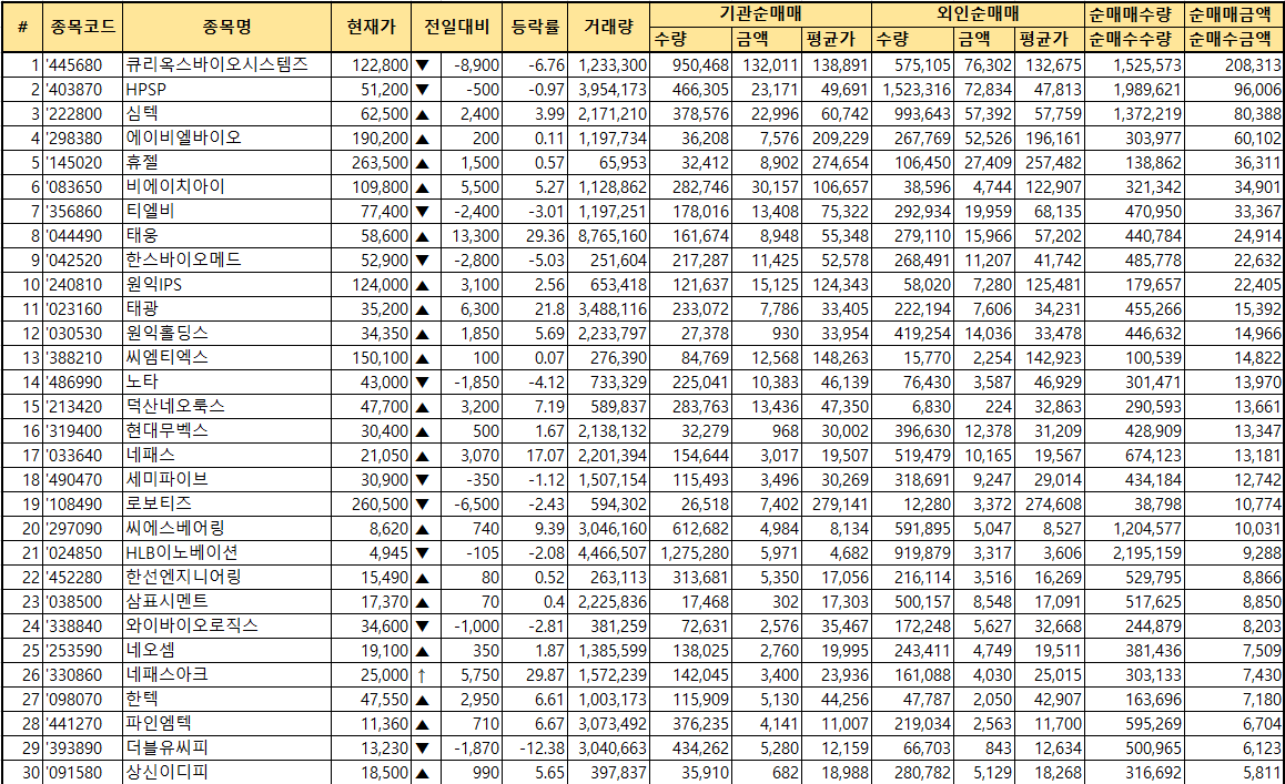 주간 코스닥 기관/외국인 동일 순매수