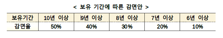 보유기간에따른-감면안