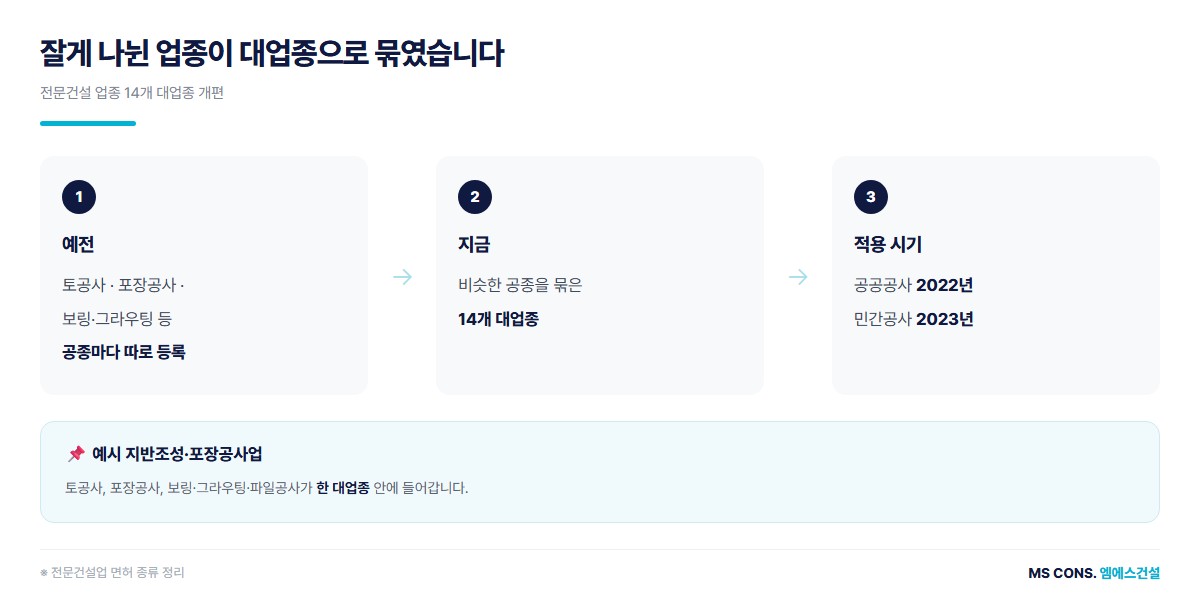 전문건설 업종 14개 대업종 개편 도해 &mdash; 지반조성 포장공사업에 토공사, 포장공사, 보링 그라우팅 파일공사가 묶인 예