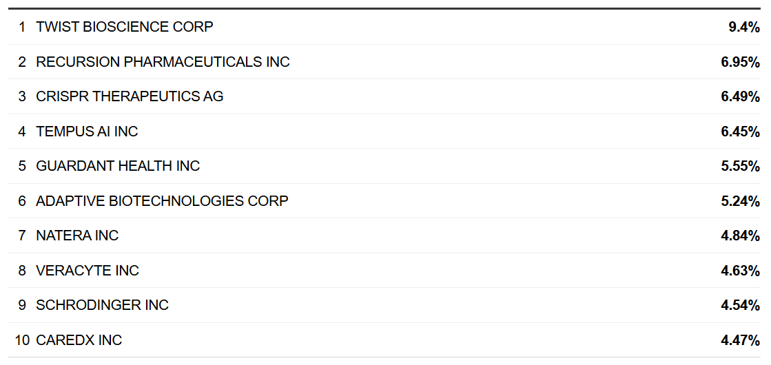 ARK Genomic Revolution ETF (ARKG)