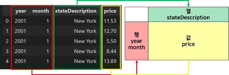 피벗 테이블 구성