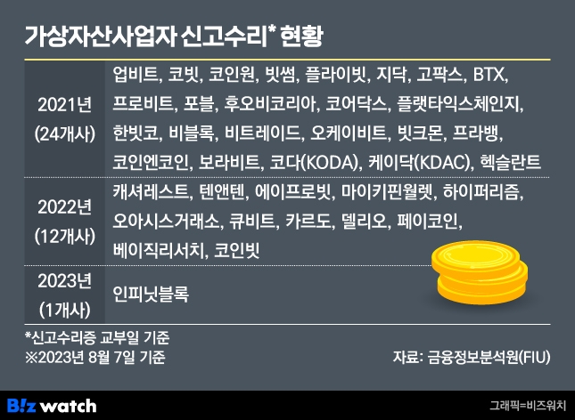 가상자산사업자 신고현황.