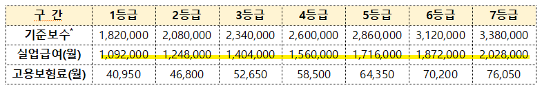 자영업자실업급여-지급수준