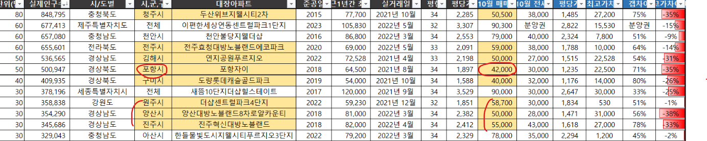 50만 이상 인구수 지역 비교