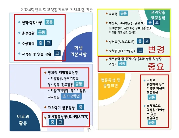 생활기록부 구성
