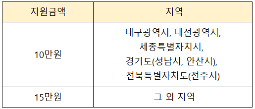 지역별 지원금액