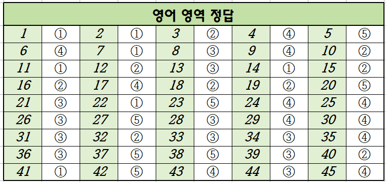 2022년-11월-고1-영어-모의고사-정답