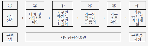 2024 청년도약계좌 가입조건, 신청방법
