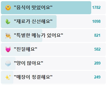 능동미나리신용산점-후기