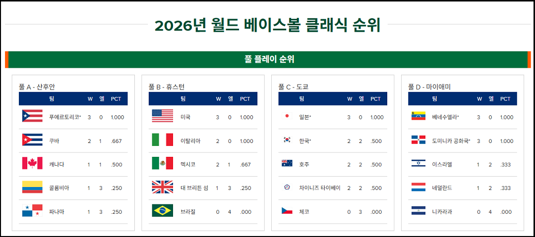 2026년 WBC 순위