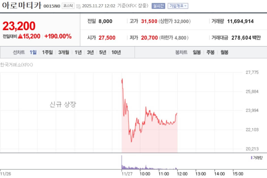아로마티카 공모주 주가