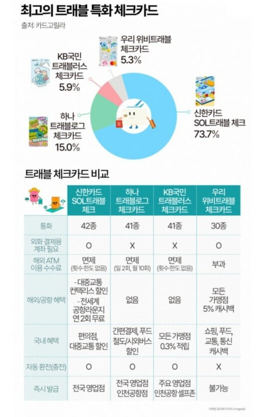 대표적인 트래블 카드