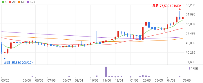 KPX케미칼 주봉차트