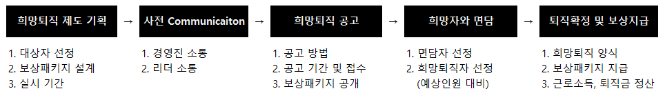 희망퇴직제도 운영 프로세스
