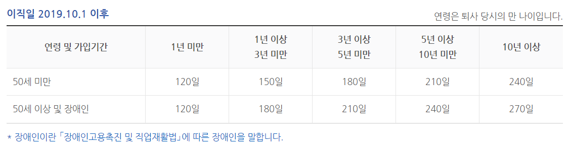 65세이상 실업급여 조건