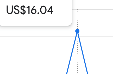 애드센스 수익 16.04$