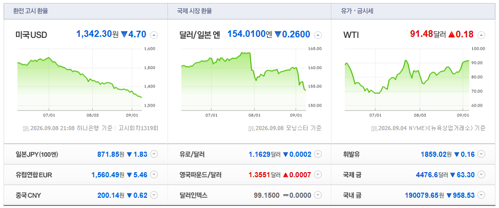 2026-09-08, 21시 08분 주요국가 환율현황 [출처=네이버 Pay 증권 제공]