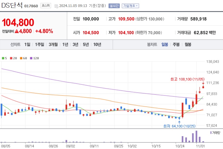 DS단석 주가 (1105)