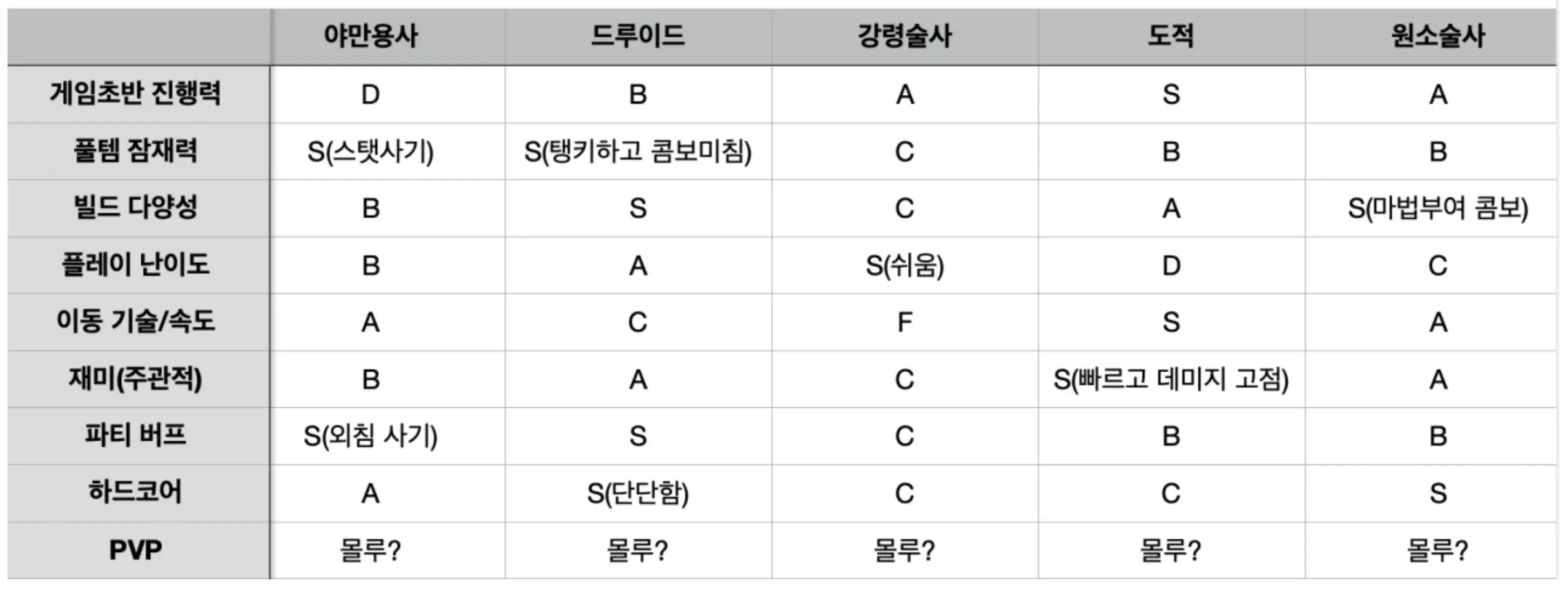 디아블로4 직업 티어표