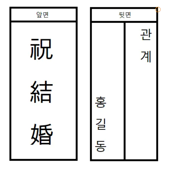 축의금 봉투 쓰는 방법: 예의와 정성을 담아 작성하는 팁