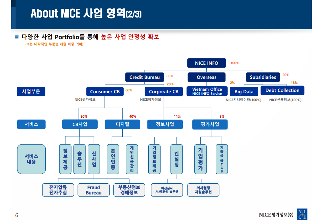 NICE-NICE평가정보-마이데이터-빅데이터-DEBT-개인신용평가업-전문개인신용평가-개인사업자신용평가업-기업정보조회업-기업신용등급제공업-기술신용평가업-채권추심업