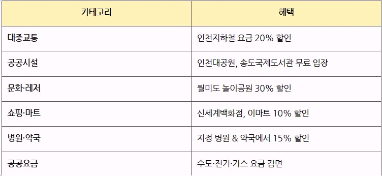 인천지역-혜택정보