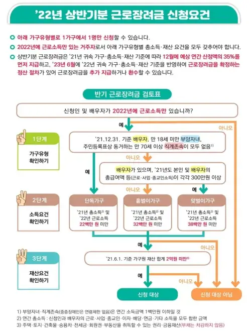 근로장려금