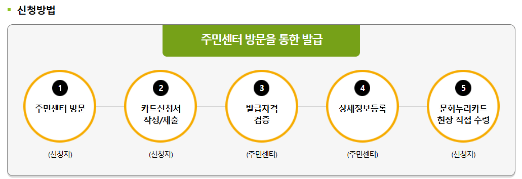 2026 문화누리카드 신청방법 알아보기