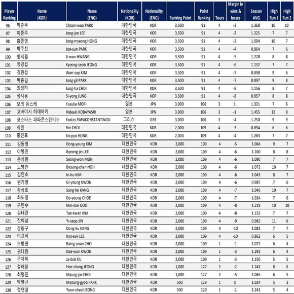 PBA투어 프로당구랭킹6
