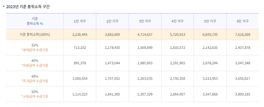 중위소득 구간