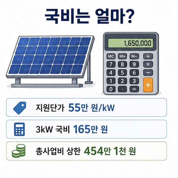 2026년 단독주택 태양광은 kW당 55만 원을 지원해 3kW 기준 국비가 165만 원이며 총사업비 상한액은 454만 1천 원임을 보여주는 이미지