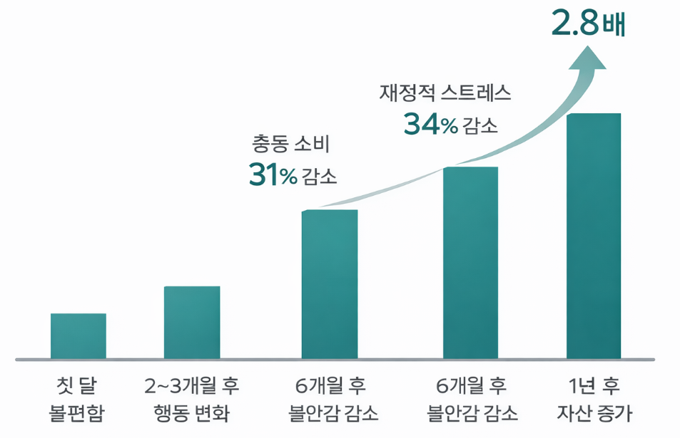 구조 변화 후 1년간 단계별 효과 누적 — 불편함에서 2.8배 자산 증가까지