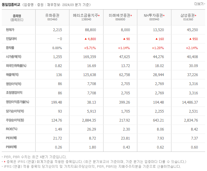 유화증권_동종업비교자료