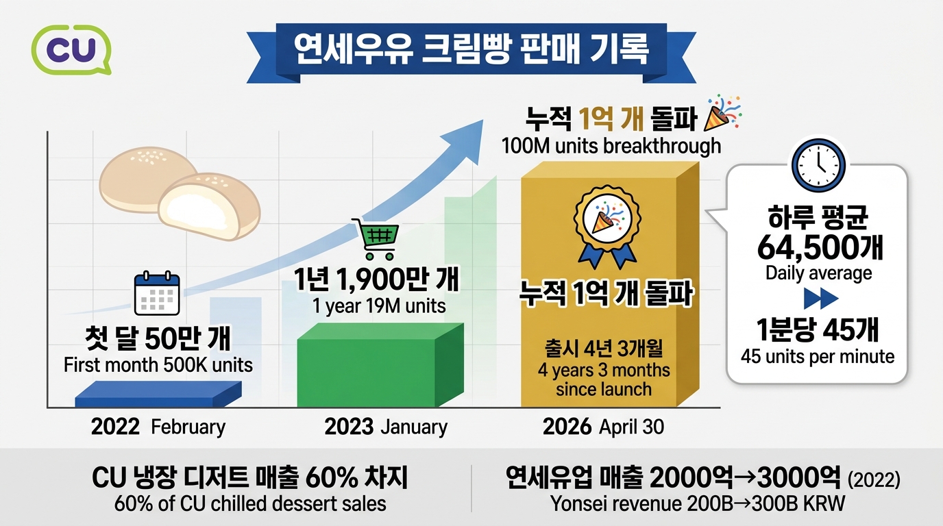 판매량 폭발 기록 (2022-2026)