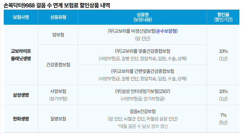 손목닥터9988 걷기 연계 보험 할인표